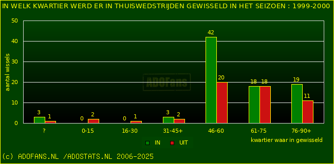 Wissels in uitwedstrijden