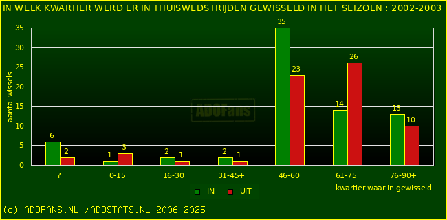 Wissels in uitwedstrijden