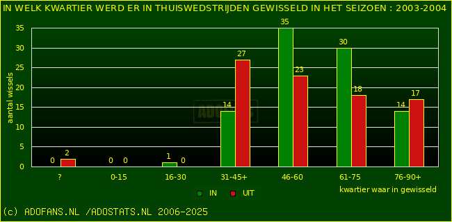 Wissels in uitwedstrijden