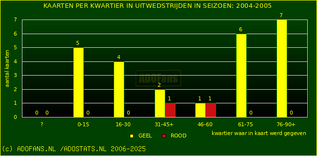 Gele en Rodekaarten in uitwedstrijden