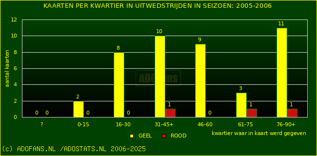 Gele en Rodekaarten in uitwedstrijden