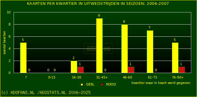 Gele en Rodekaarten in uitwedstrijden