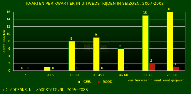 Gele en Rodekaarten in uitwedstrijden