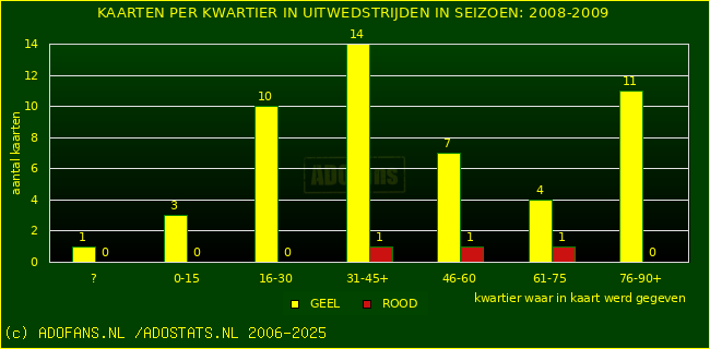 Gele en Rodekaarten in uitwedstrijden