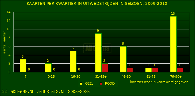 Gele en Rodekaarten in uitwedstrijden