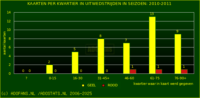 Gele en Rodekaarten in uitwedstrijden