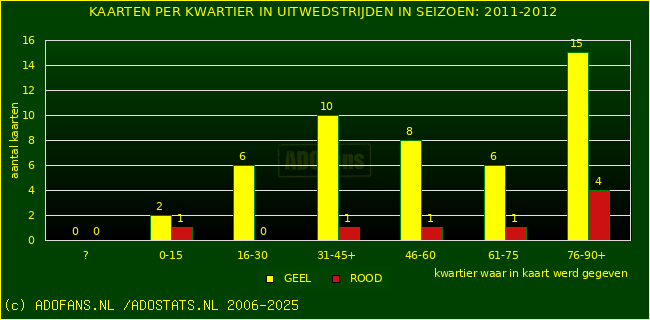 Gele en Rodekaarten in uitwedstrijden