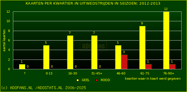 Gele en Rodekaarten in uitwedstrijden