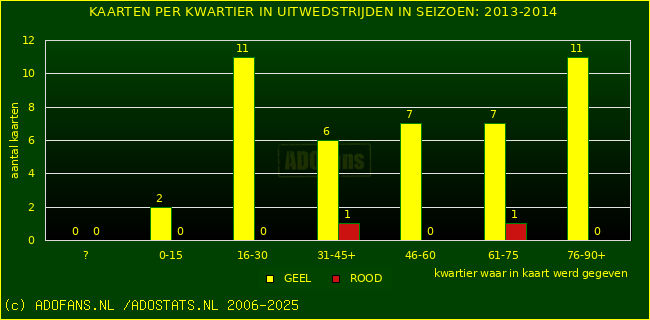 Gele en Rodekaarten in uitwedstrijden