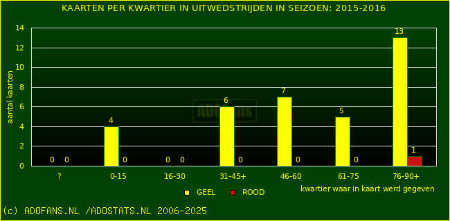 Gele en Rodekaarten in uitwedstrijden
