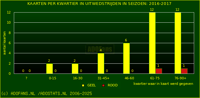 Gele en Rodekaarten in uitwedstrijden