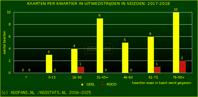 Gele en Rodekaarten in uitwedstrijden