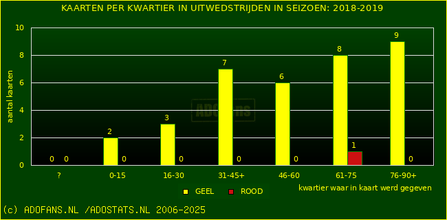 Gele en Rodekaarten in uitwedstrijden