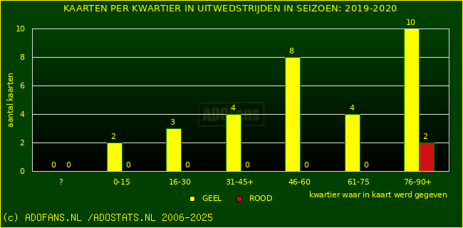 Gele en Rodekaarten in uitwedstrijden