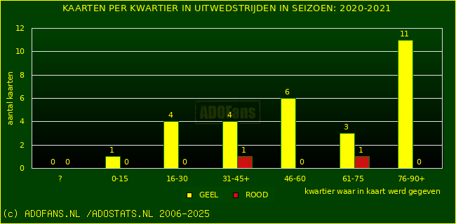 Gele en Rodekaarten in uitwedstrijden