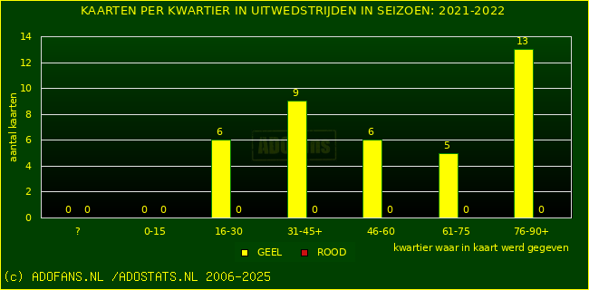 Gele en Rodekaarten in uitwedstrijden