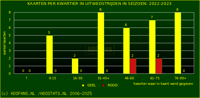 Gele en Rodekaarten in uitwedstrijden