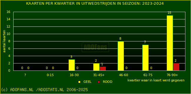 Gele en Rodekaarten in uitwedstrijden