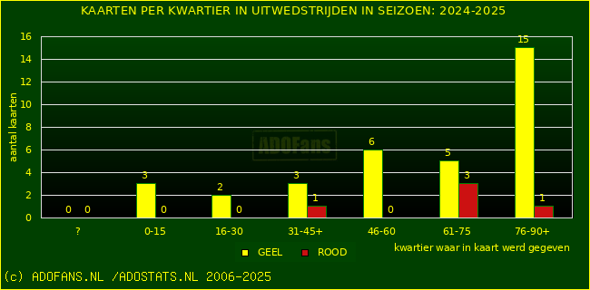 Gele en Rodekaarten in uitwedstrijden