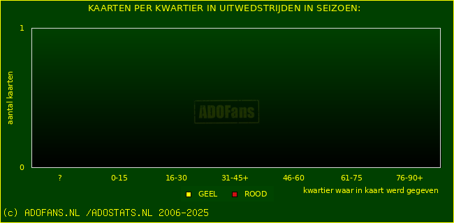 Gele en Rodekaarten in uitwedstrijden