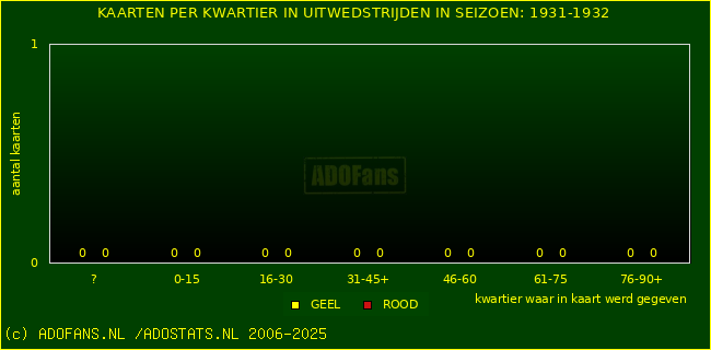 Gele en Rodekaarten in uitwedstrijden