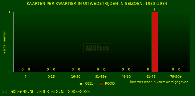 Gele en Rodekaarten in uitwedstrijden