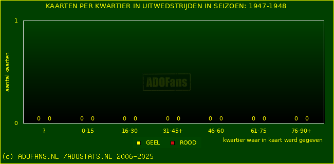 Gele en Rodekaarten in uitwedstrijden