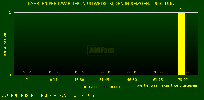 Gele en Rodekaarten in uitwedstrijden