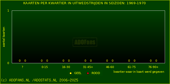 Gele en Rodekaarten in uitwedstrijden