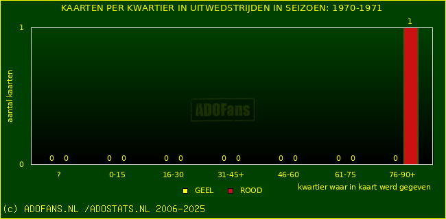 Gele en Rodekaarten in uitwedstrijden