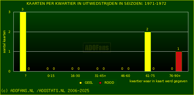 Gele en Rodekaarten in uitwedstrijden
