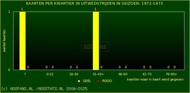 Gele en Rodekaarten in uitwedstrijden