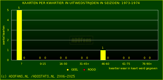 Gele en Rodekaarten in uitwedstrijden