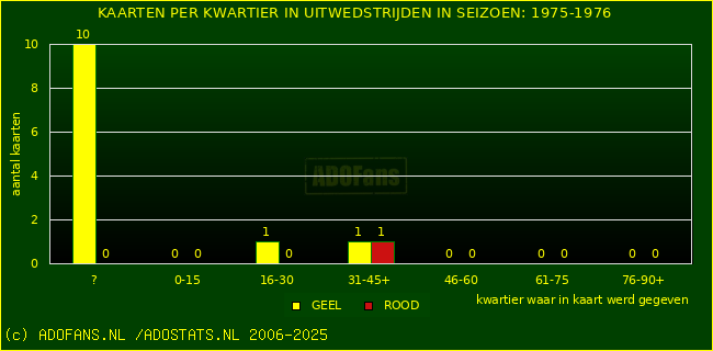 Gele en Rodekaarten in uitwedstrijden
