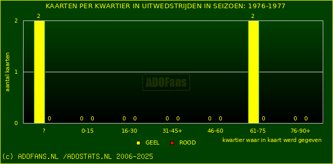 Gele en Rodekaarten in uitwedstrijden