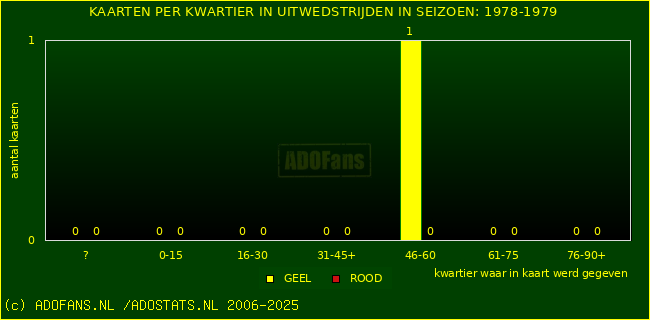 Gele en Rodekaarten in uitwedstrijden