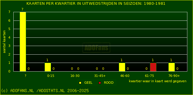 Gele en Rodekaarten in uitwedstrijden