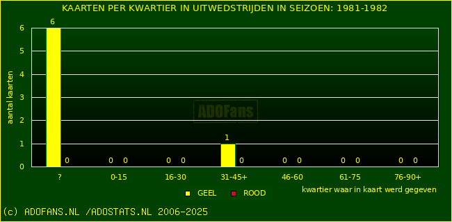 Gele en Rodekaarten in uitwedstrijden
