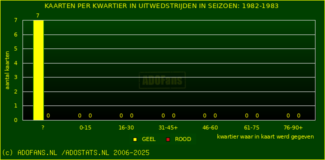 Gele en Rodekaarten in uitwedstrijden