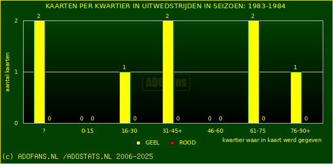 Gele en Rodekaarten in uitwedstrijden