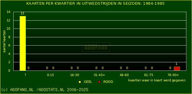 Gele en Rodekaarten in uitwedstrijden