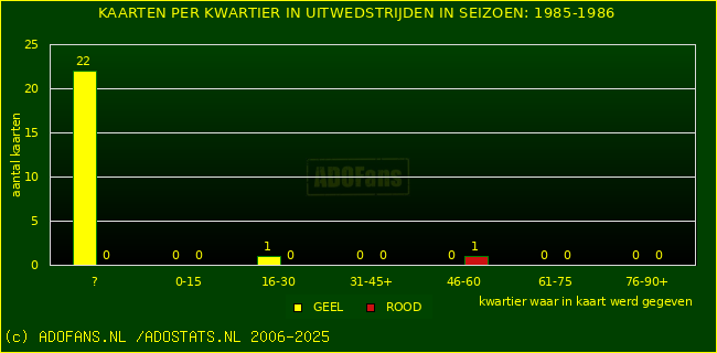 Gele en Rodekaarten in uitwedstrijden