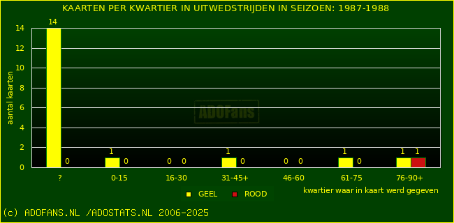 Gele en Rodekaarten in uitwedstrijden