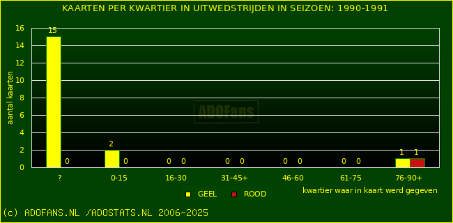 Gele en Rodekaarten in uitwedstrijden