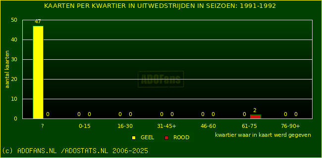 Gele en Rodekaarten in uitwedstrijden