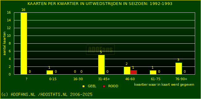 Gele en Rodekaarten in uitwedstrijden