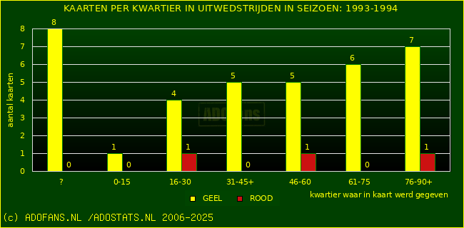 Gele en Rodekaarten in uitwedstrijden
