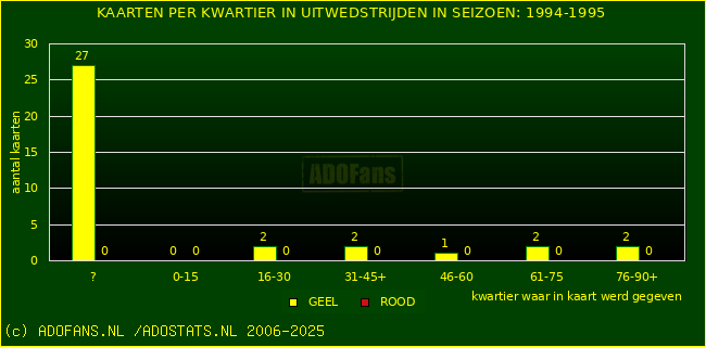 Gele en Rodekaarten in uitwedstrijden