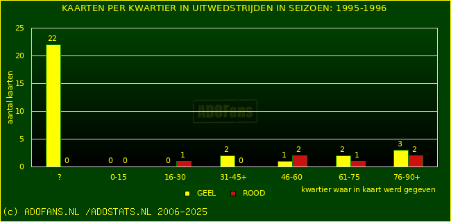Gele en Rodekaarten in uitwedstrijden