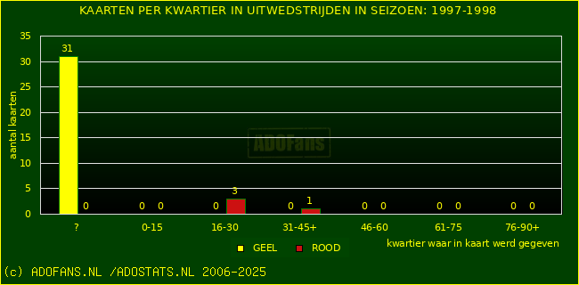 Gele en Rodekaarten in uitwedstrijden